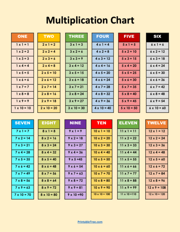 Free Printable Multiplication Charts PDF Sheet and Multiplication Times